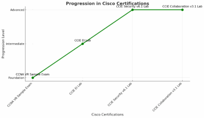 CCIE EI Lab